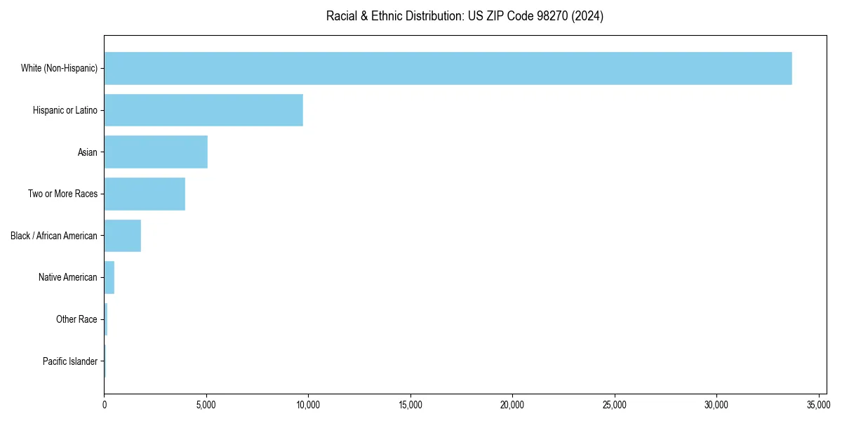 Bar chart showing racial distribution in  for 2024
