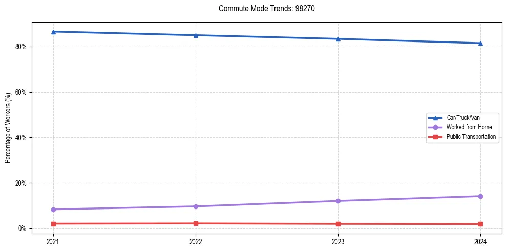Transportation trends in US ZIP Code 98270