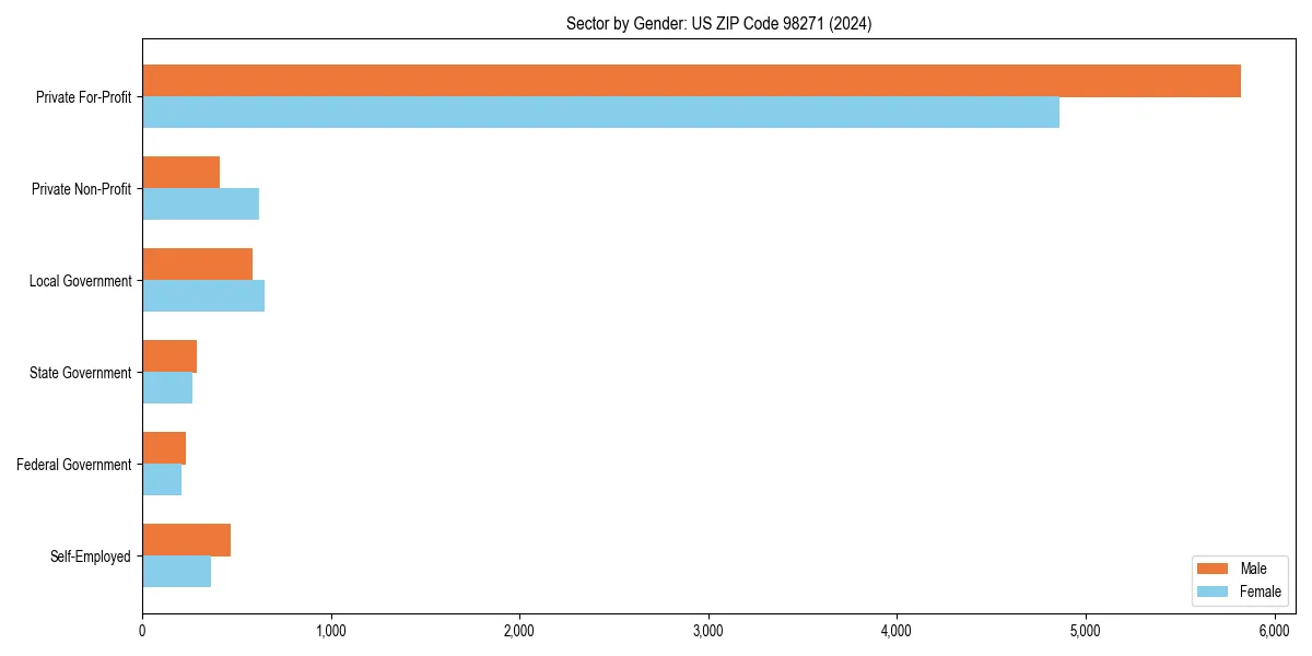 Employment sector breakdown by gender in 