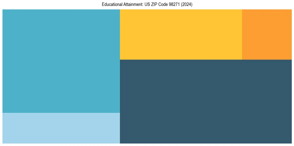 Education Treemap for  in 2024