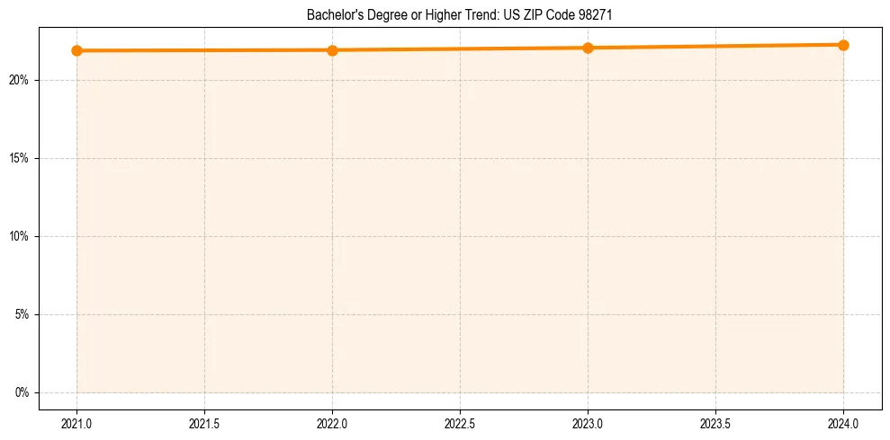 Trend chart showing bachelor degree growth in 