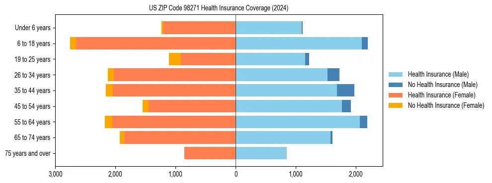 Health insurance pyramid for US ZIP Code 98271