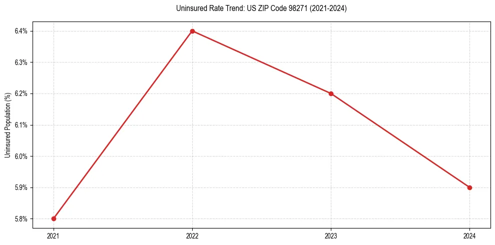 Uninsured trend chart for US ZIP Code 98271