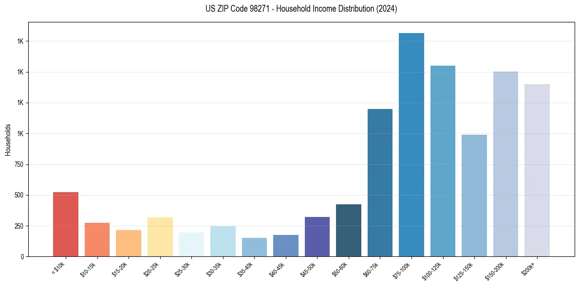 Income Distribution for 