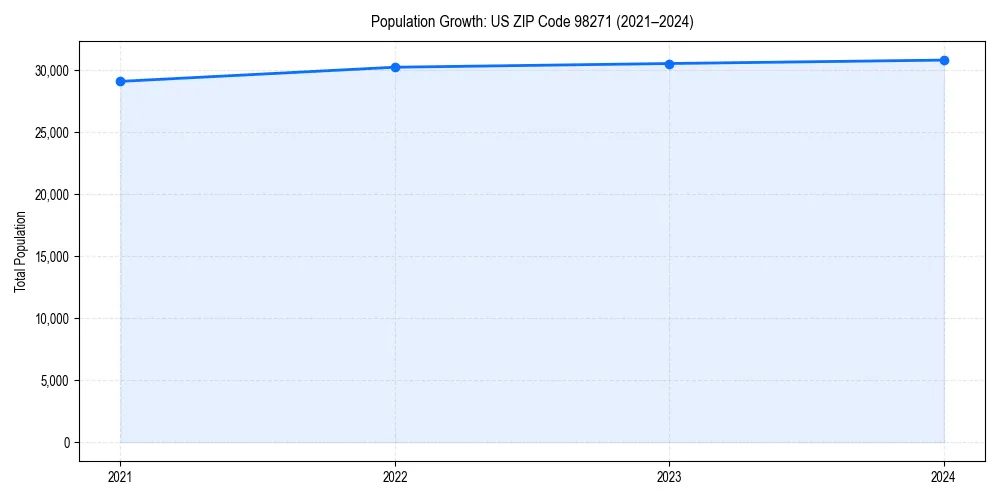 Population trends in 
