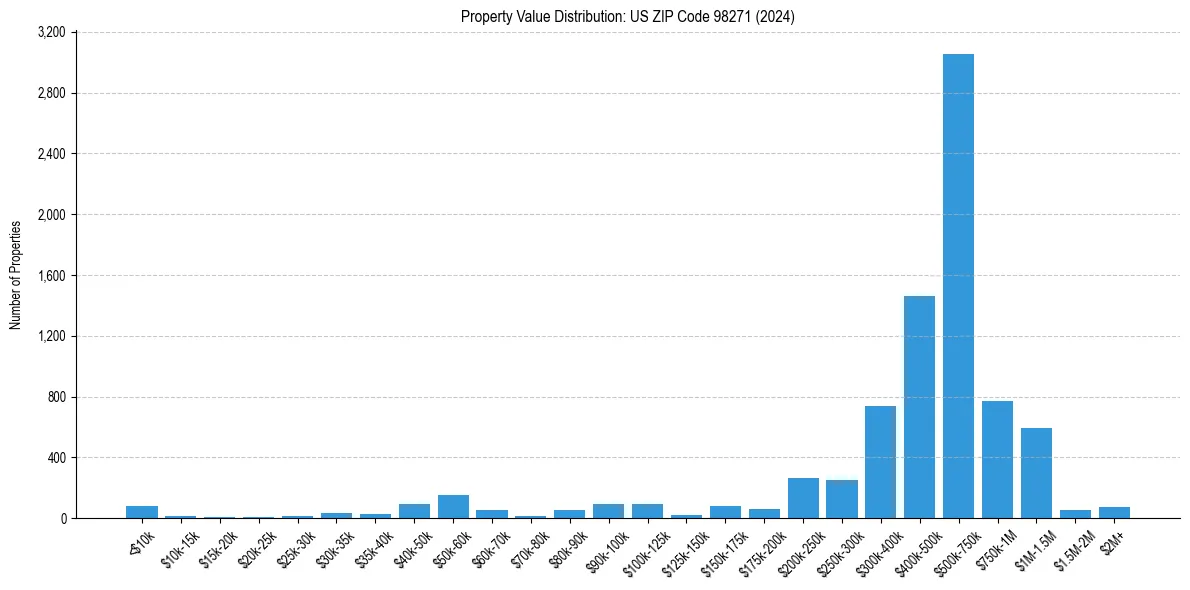 Value Distribution for 