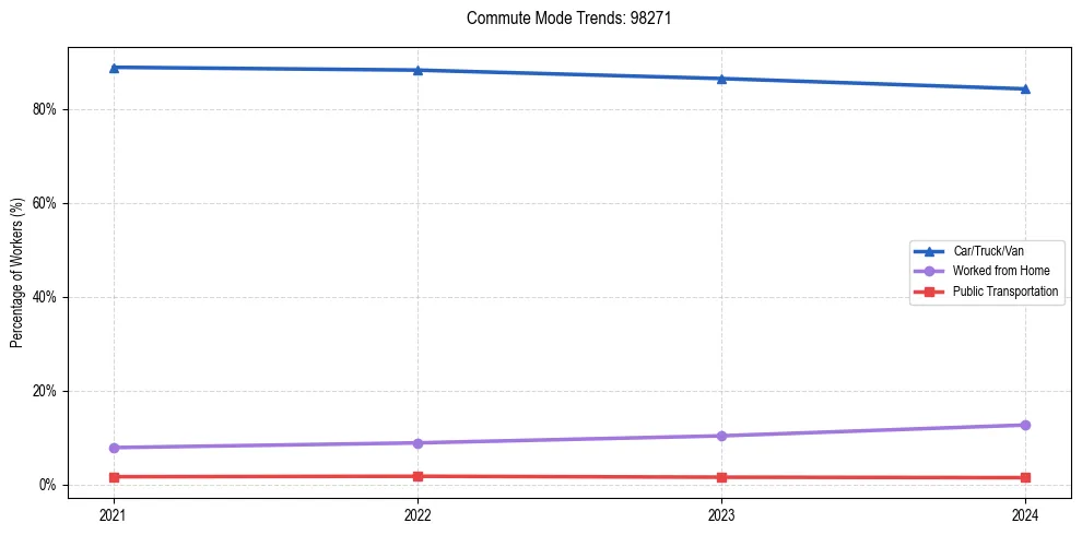 Transportation trends in US ZIP Code 98271