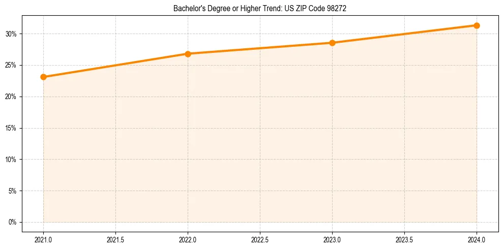 Trend chart showing bachelor degree growth in 