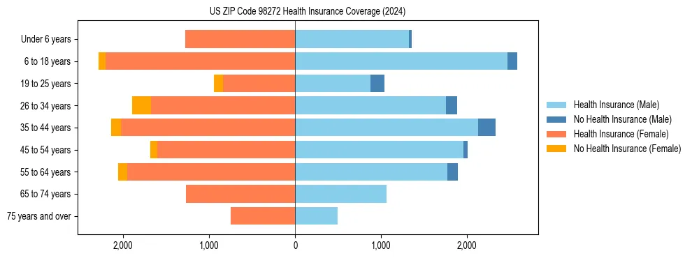 Health insurance pyramid for US ZIP Code 98272