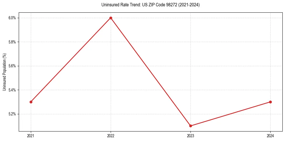 Uninsured trend chart for US ZIP Code 98272