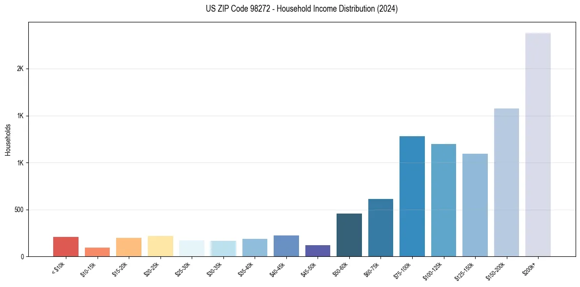 Income Distribution for 