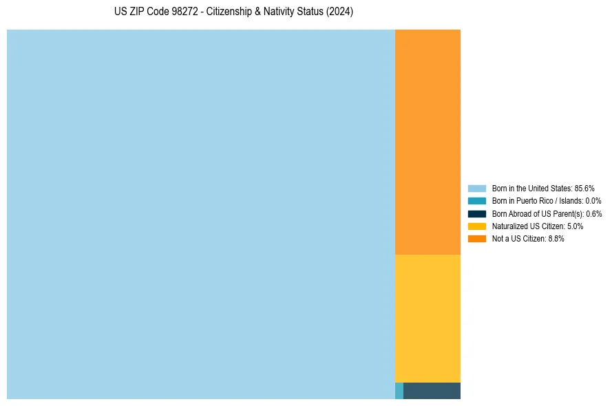Nativity Treemap for 