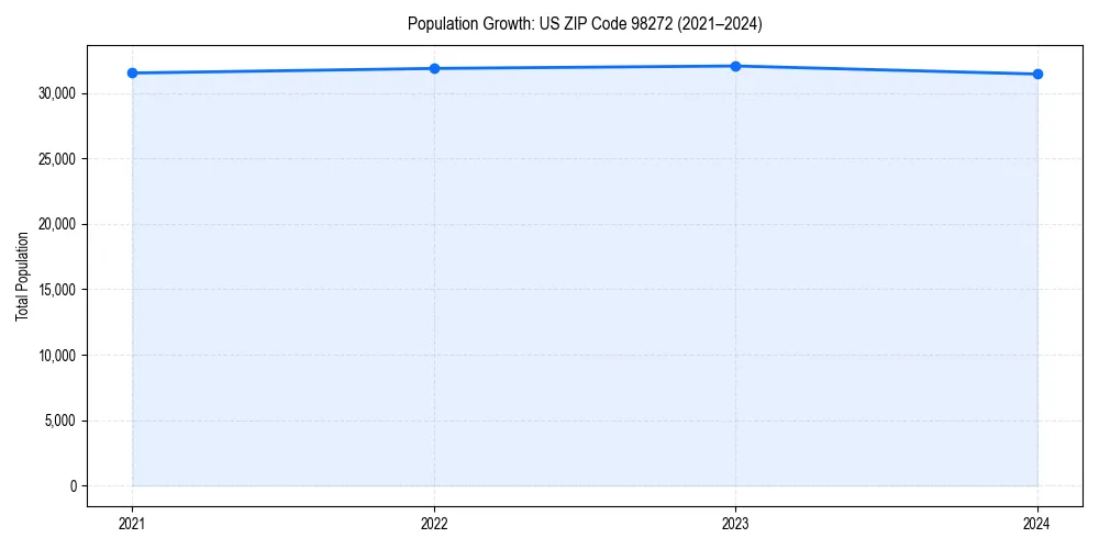 Population trends in 