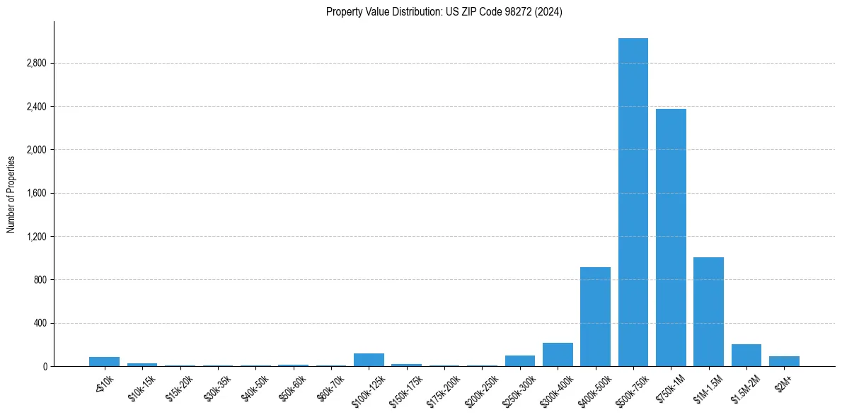 Value Distribution for 
