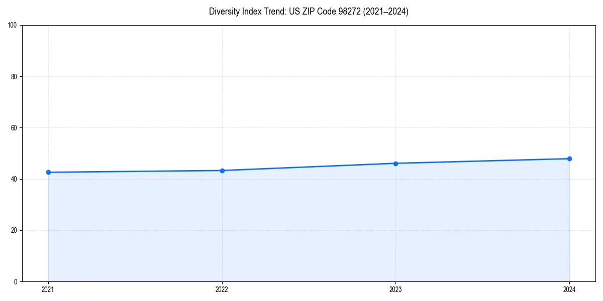 Line chart showing diversity index trends for 
