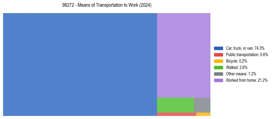Commute modes in US ZIP Code 98272