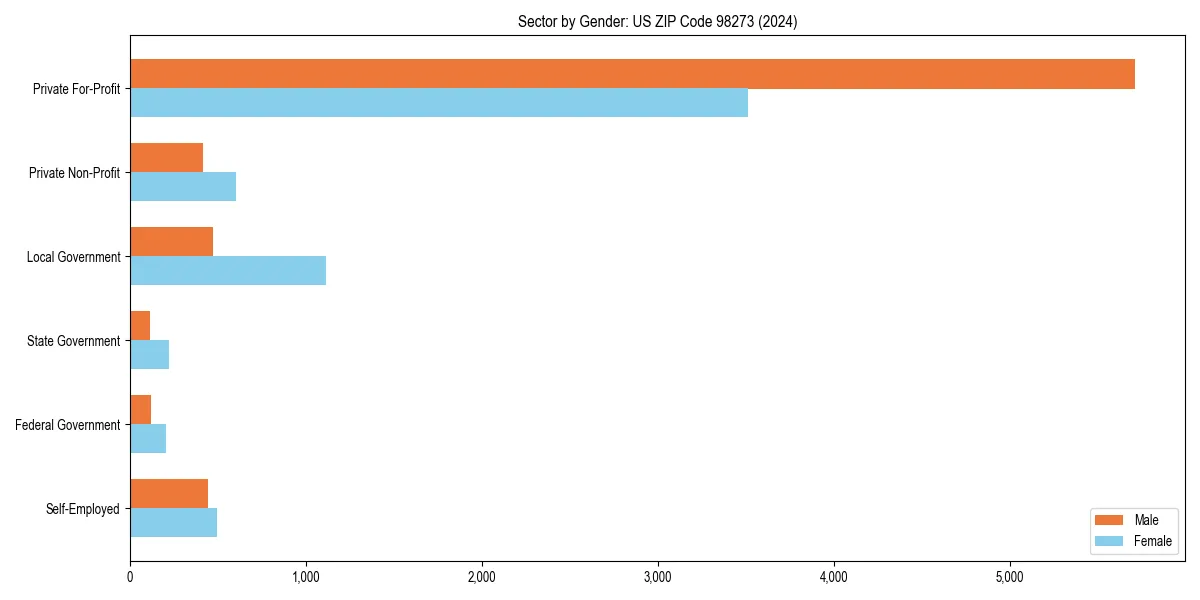 Employment sector breakdown by gender in 