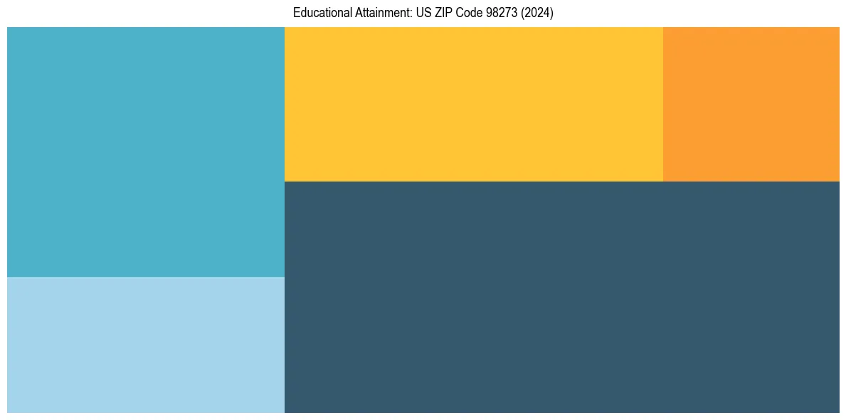 Education Treemap for  in 2024