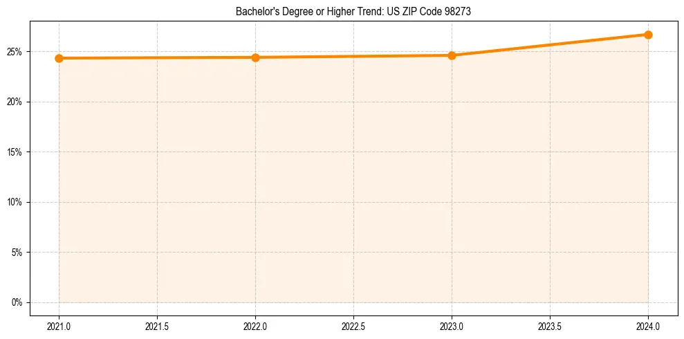 Trend chart showing bachelor degree growth in 