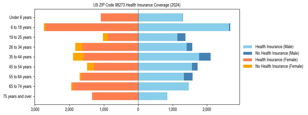 Health insurance pyramid for US ZIP Code 98273