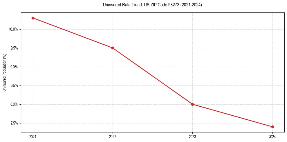 Uninsured trend chart for US ZIP Code 98273