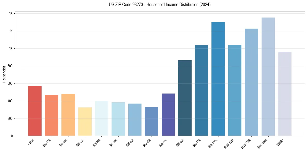 Income Distribution for 