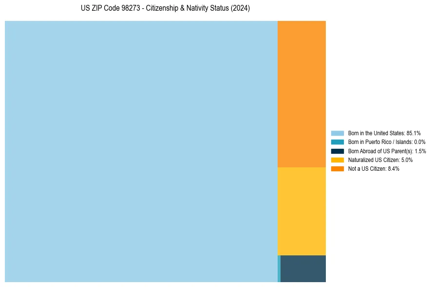 Nativity Treemap for 