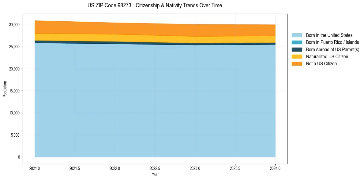 Historical nativity trends for 