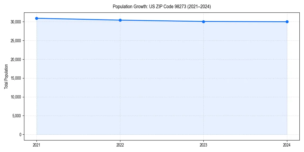 Population trends in 