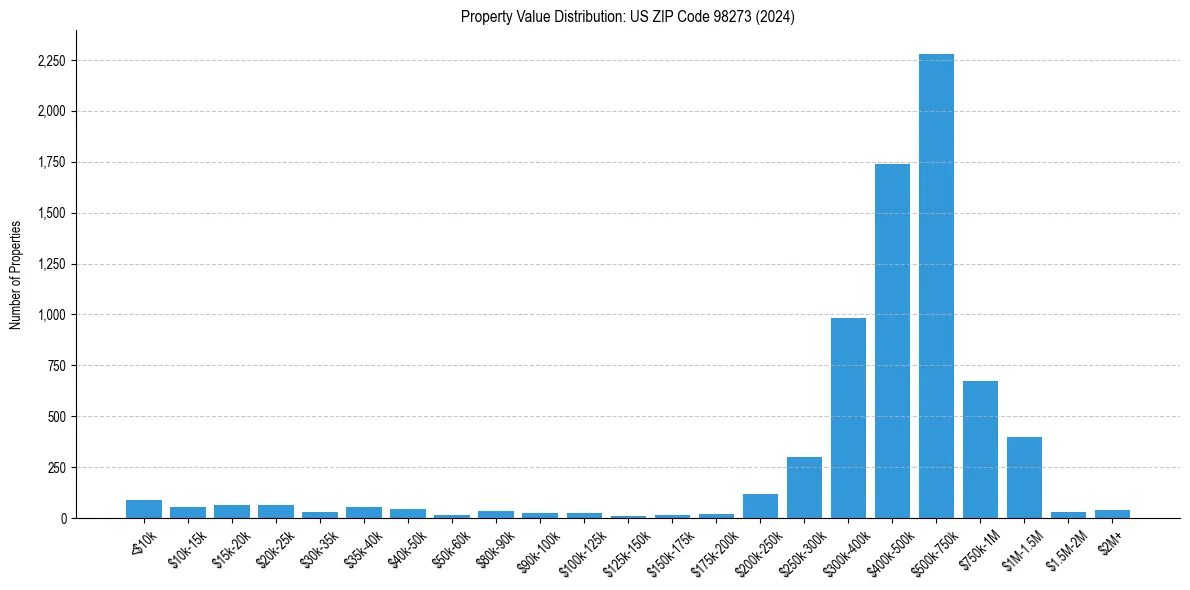 Value Distribution for 