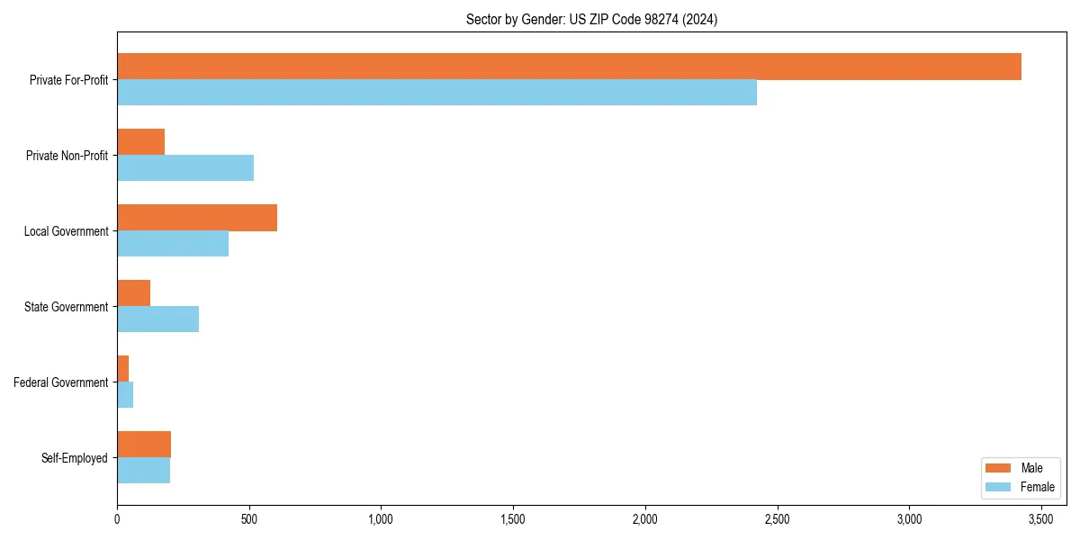 Employment sector breakdown by gender in 