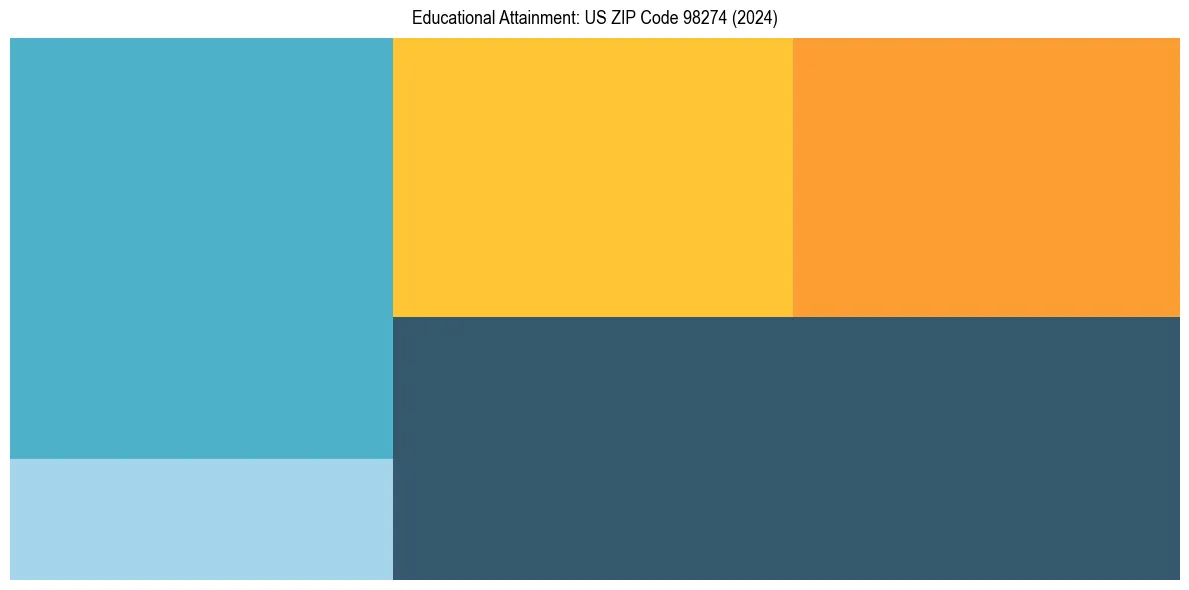 Education Treemap for  in 2024