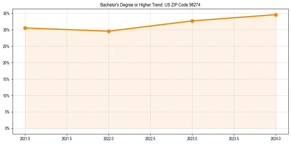 Trend chart showing bachelor degree growth in 