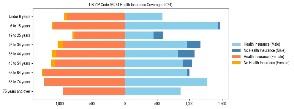 Health insurance pyramid for US ZIP Code 98274