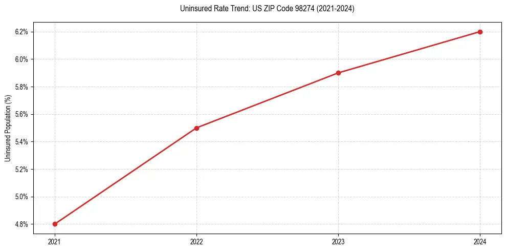 Uninsured trend chart for US ZIP Code 98274