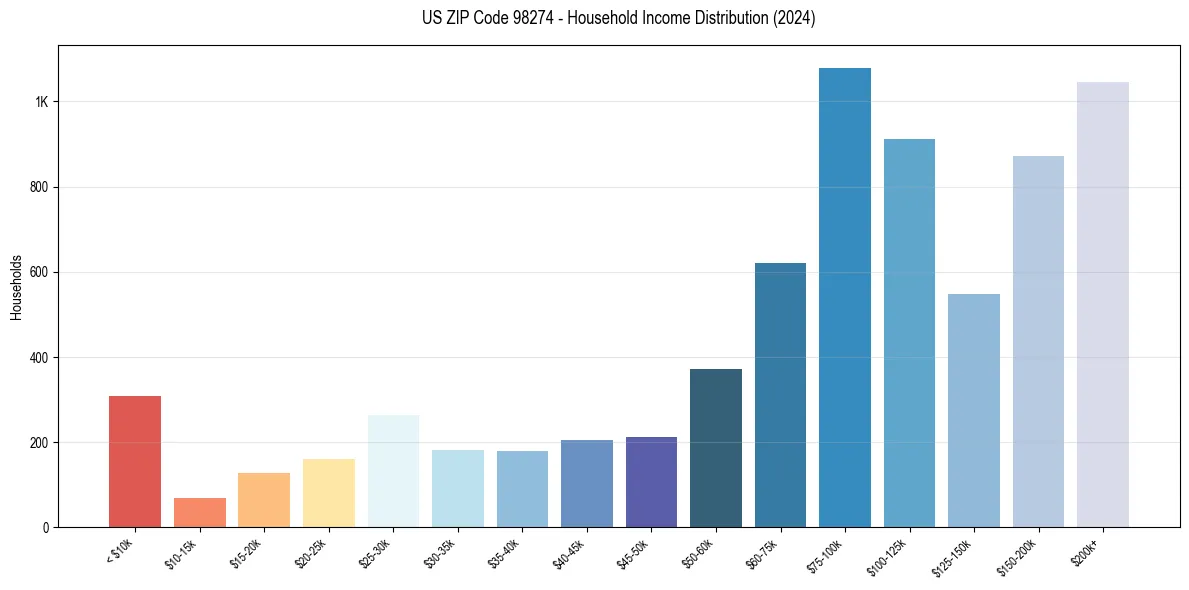 Income Distribution for 