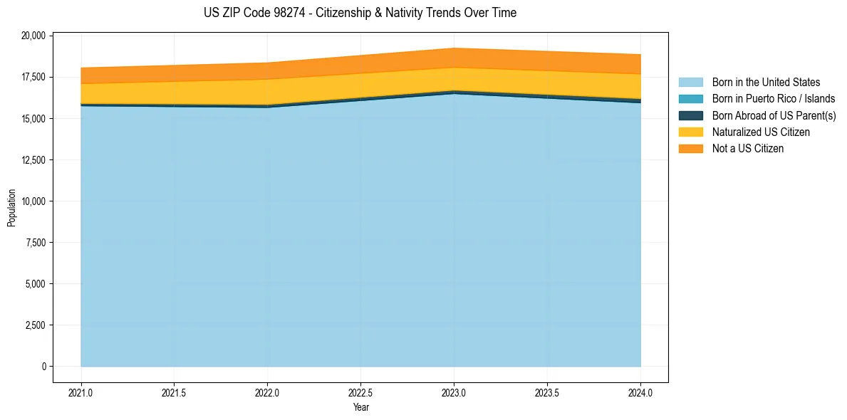 Historical nativity trends for 