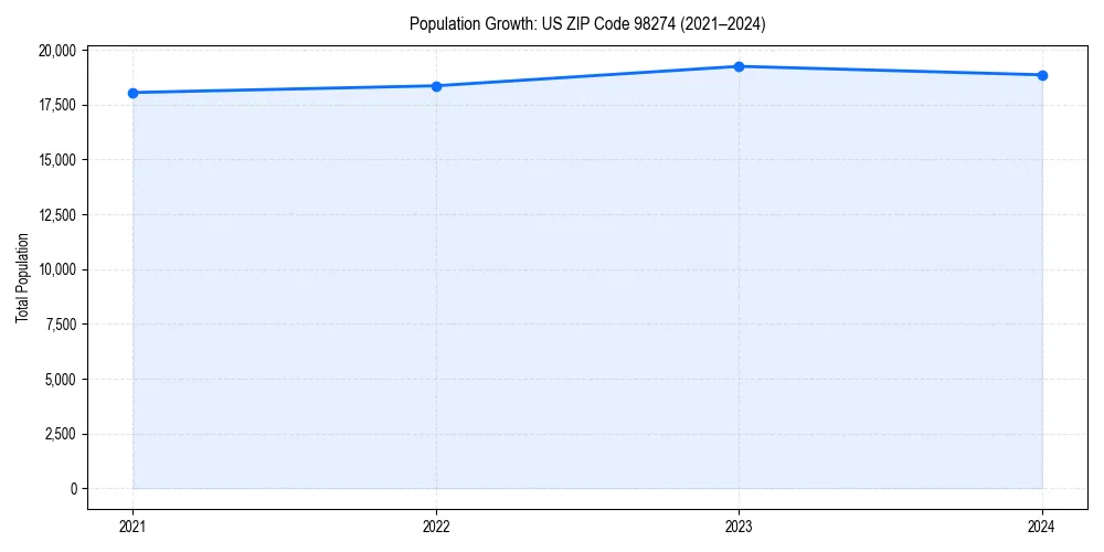 Population trends in 
