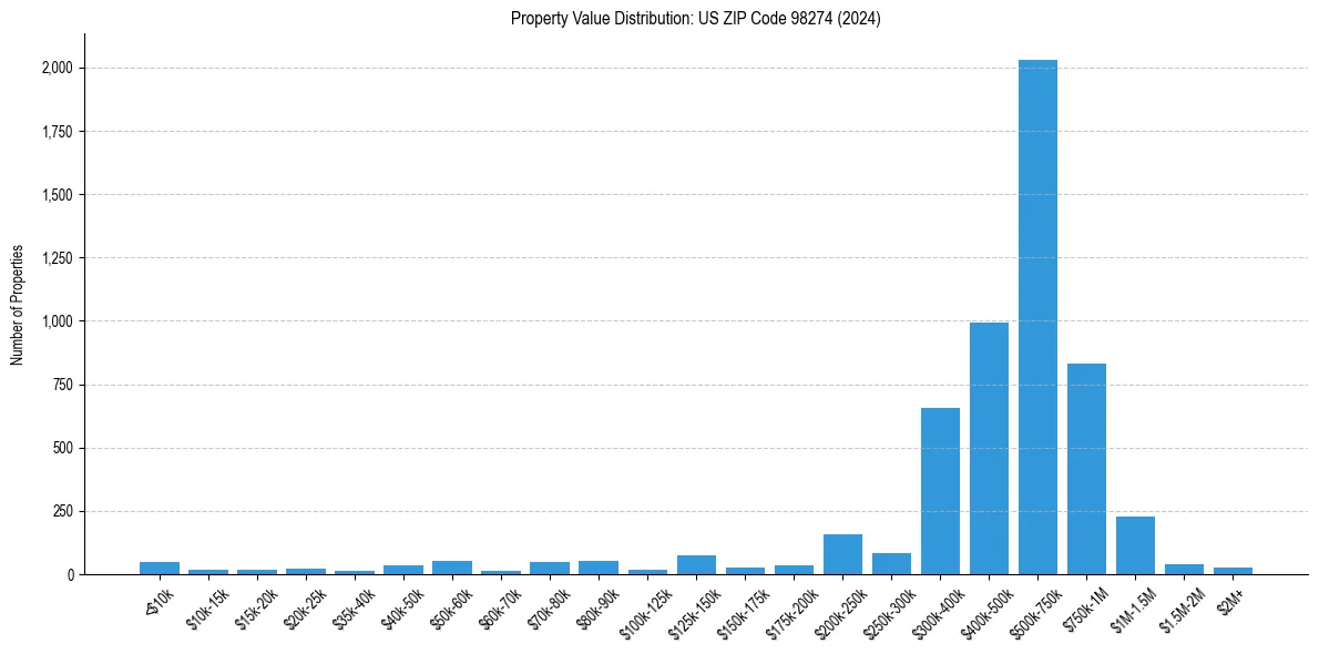 Value Distribution for 