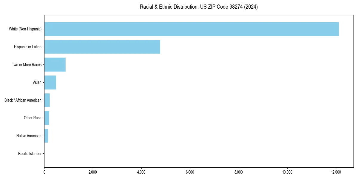 Bar chart showing racial distribution in  for 2024