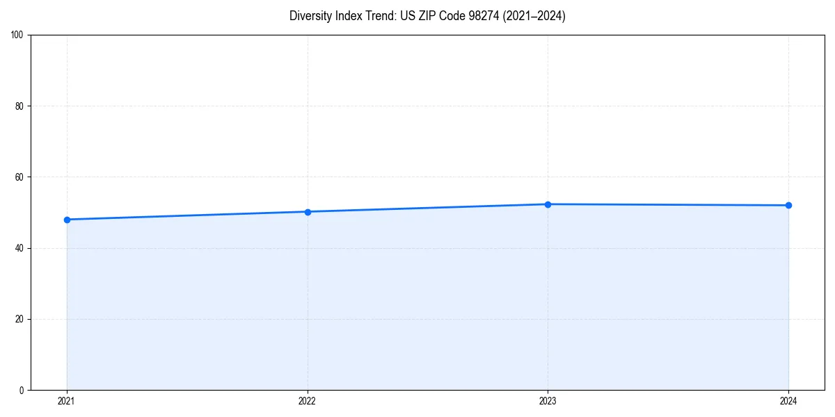 Line chart showing diversity index trends for 