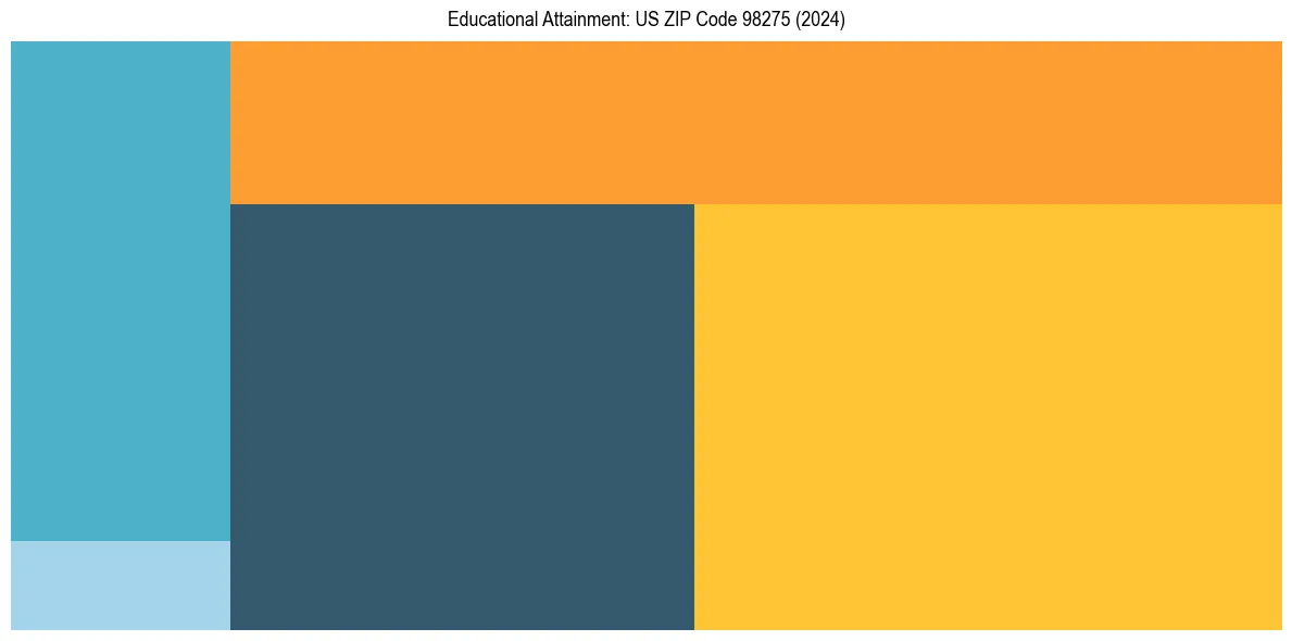 Education Treemap for  in 2024