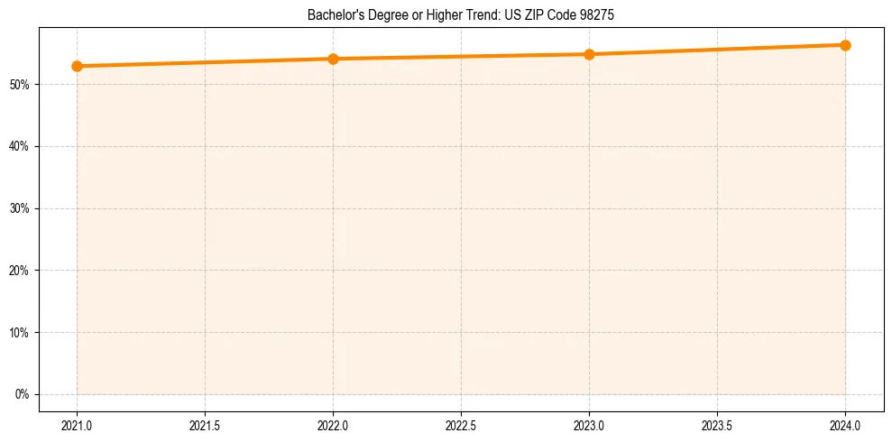Trend chart showing bachelor degree growth in 