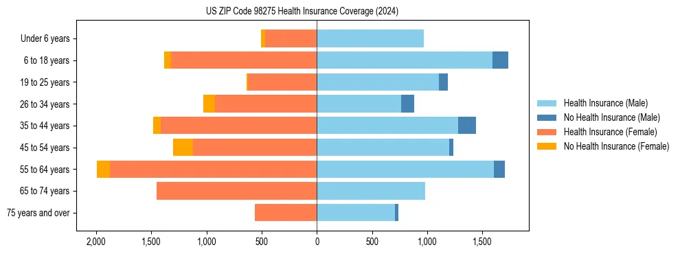 Health insurance pyramid for US ZIP Code 98275