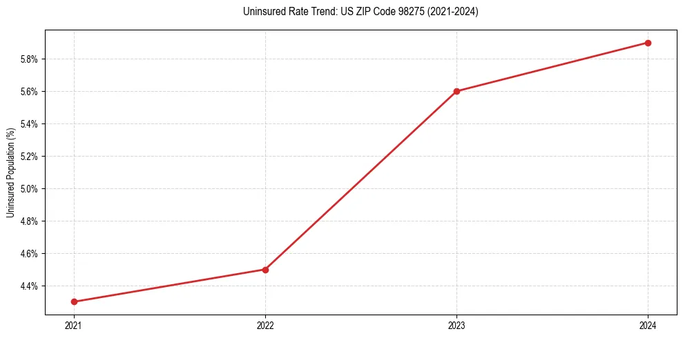 Uninsured trend chart for US ZIP Code 98275
