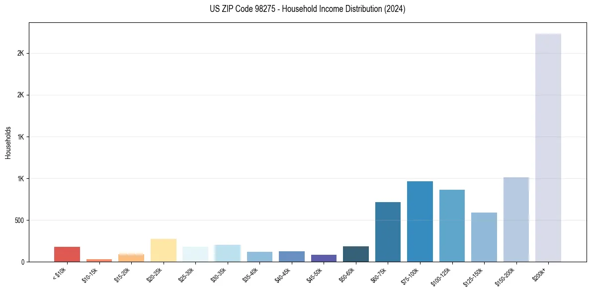Income Distribution for 