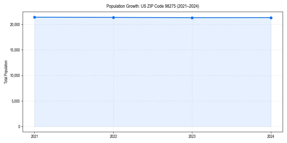 Population trends in 