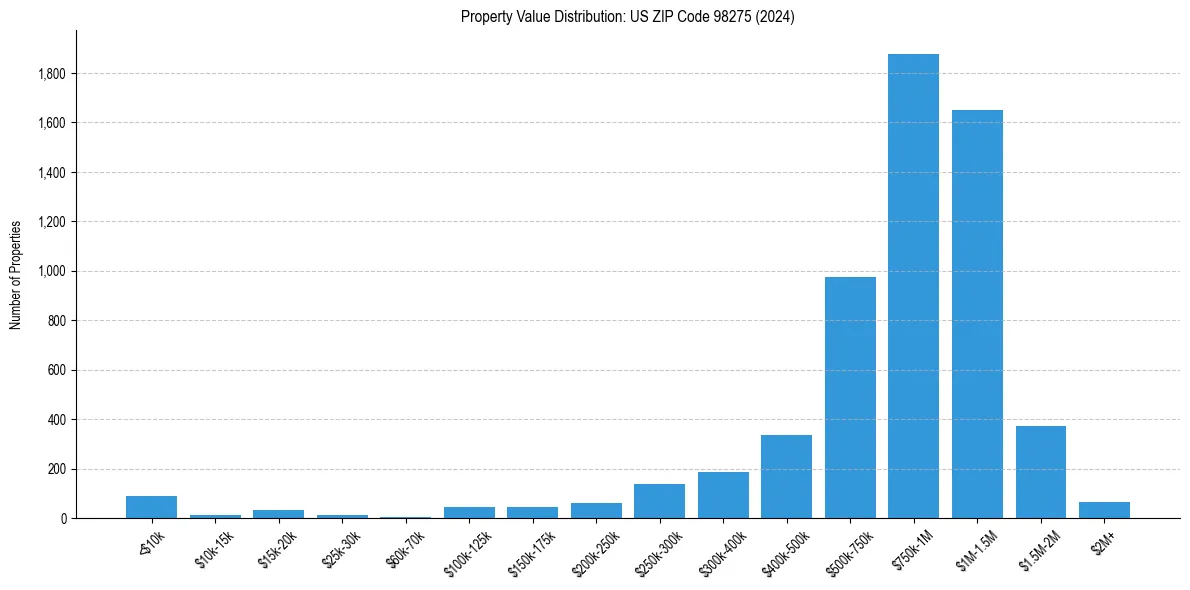 Value Distribution for 