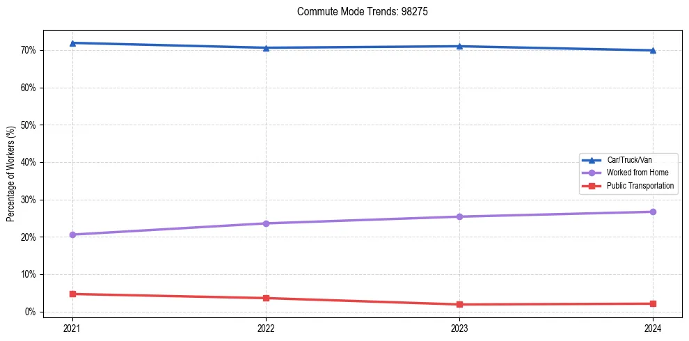 Transportation trends in US ZIP Code 98275
