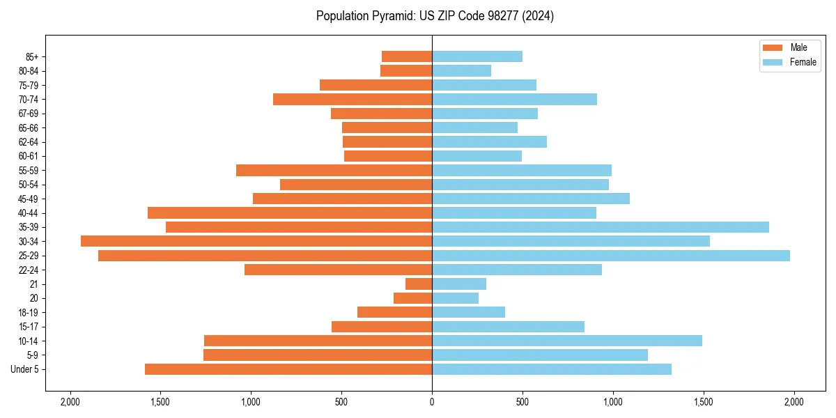 Population pyramid for 